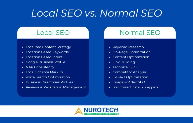 Local SEO vs standard SEO comparison — how local search targets a specific city or service area